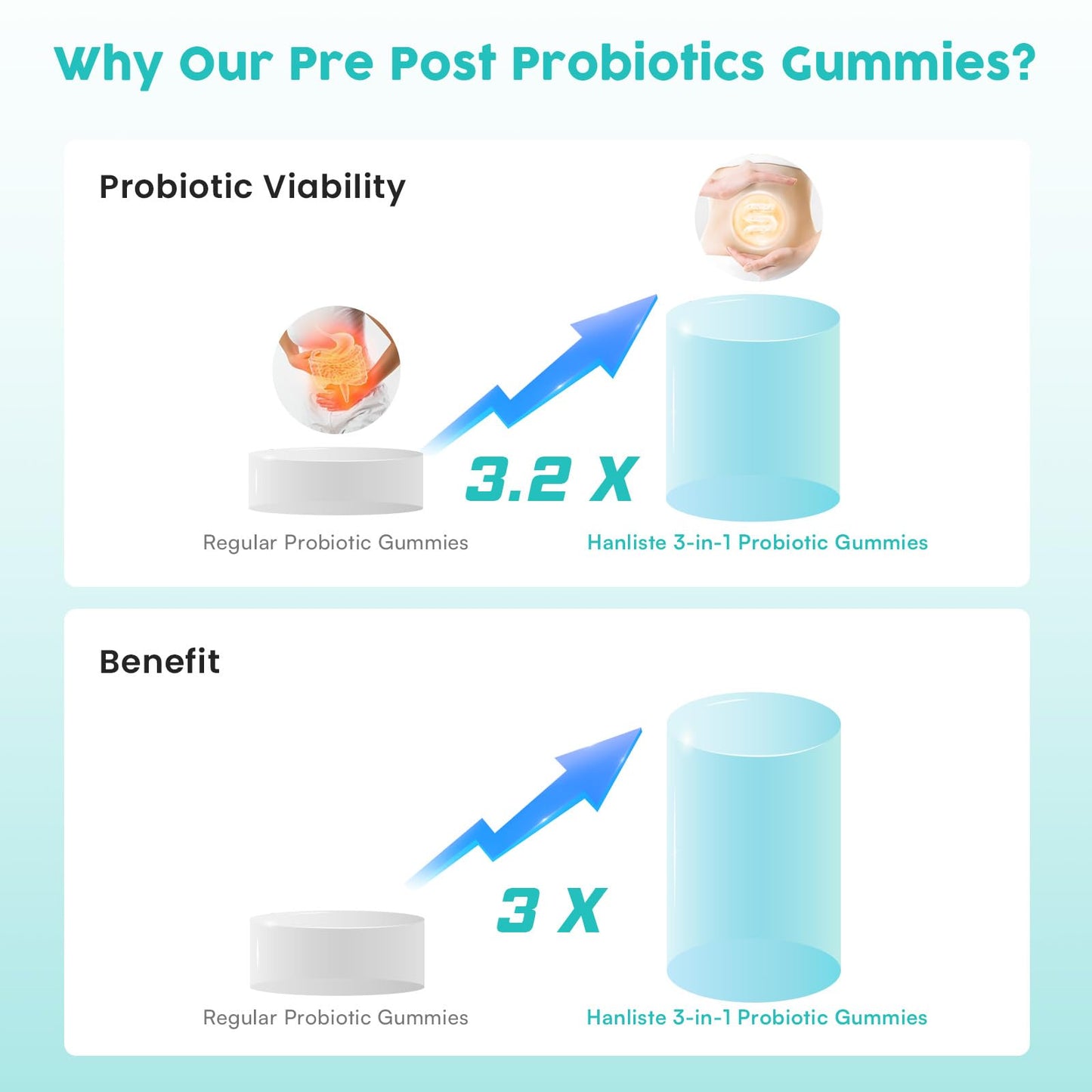 (180 Count) Probiotic Gummies, 19 in 1 Prebiotics Postbiotic Probiotic Gummies, 100 Billion CFU Probiotics for Women Men, Complete Immune, Gut & Digestive Support*, Sugar Free, Vegan HanlisteUS supplements
