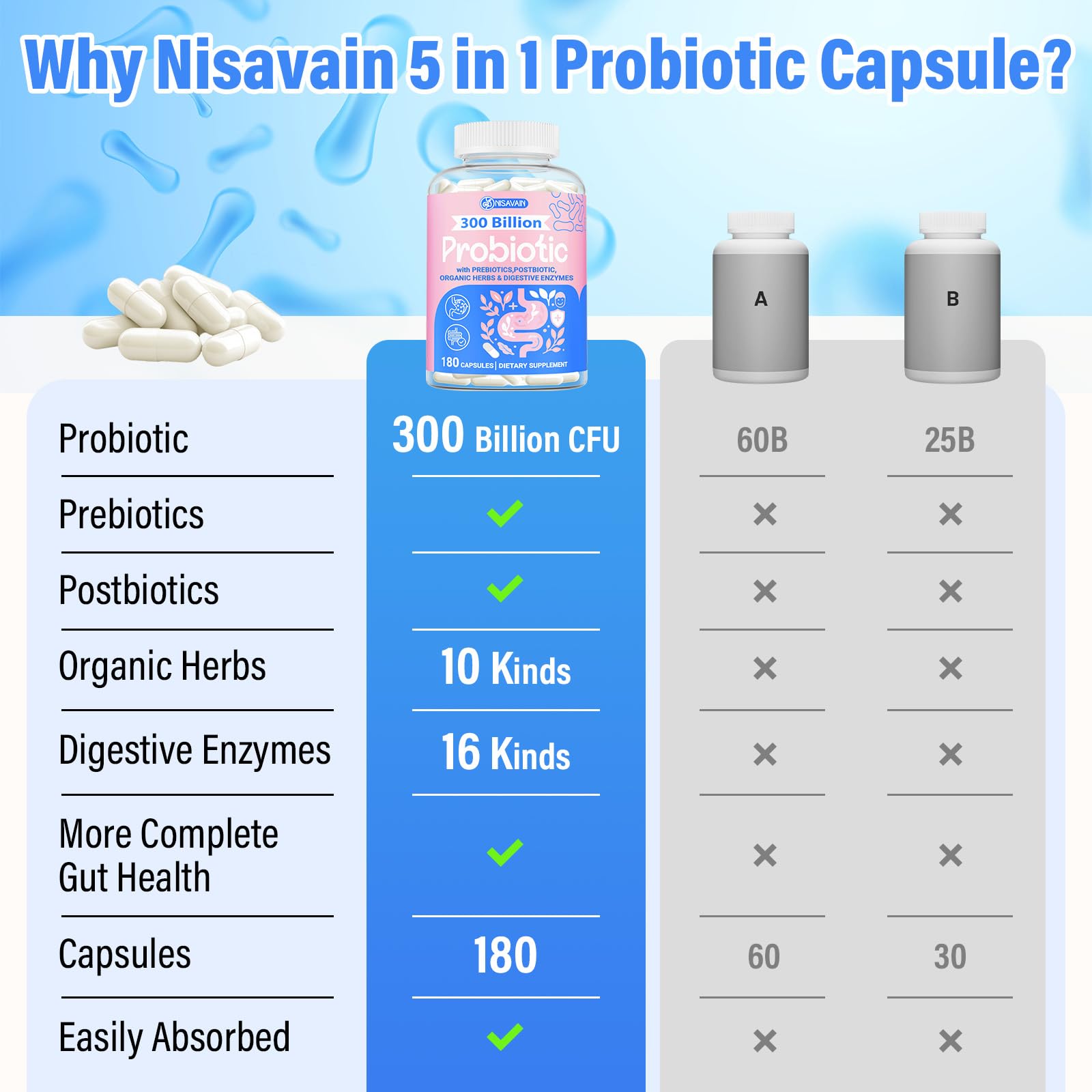 (180 Capsules) Probiotics for Women & Men, 5-in-1 Probiotic, Prebiotic, Postbiotic, Organic Herbs & 16 Digestive Enzymes Blend, 300 Billion CFU, Complete Gut Health, Digestive Health & Immune* NisavainUS supplements